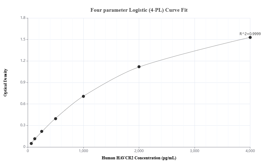 Sandwich ELISA standard curve of MP01083-2